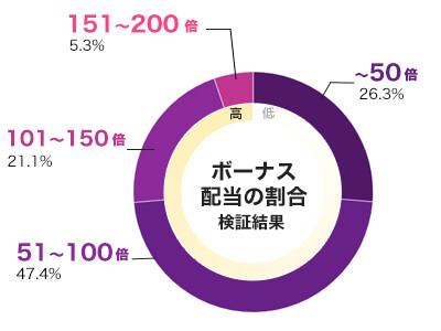 Neon Links 倍率別配当データ