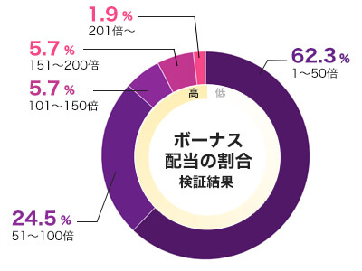 ノートオブデスのフリースピン配当グラフ