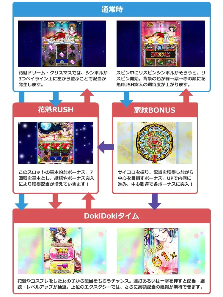 花魁ドリーム・クリスマスのゲームフロー