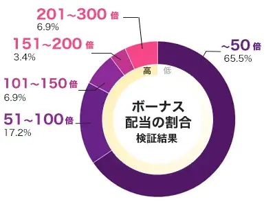 花魁ドリーム・クリスマス 倍率別配当データ