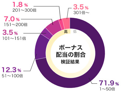 花魁ドリームのフリースピン配当グラフ