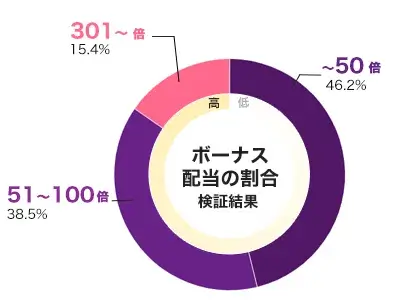 Pile'em Up 倍率別配当データ