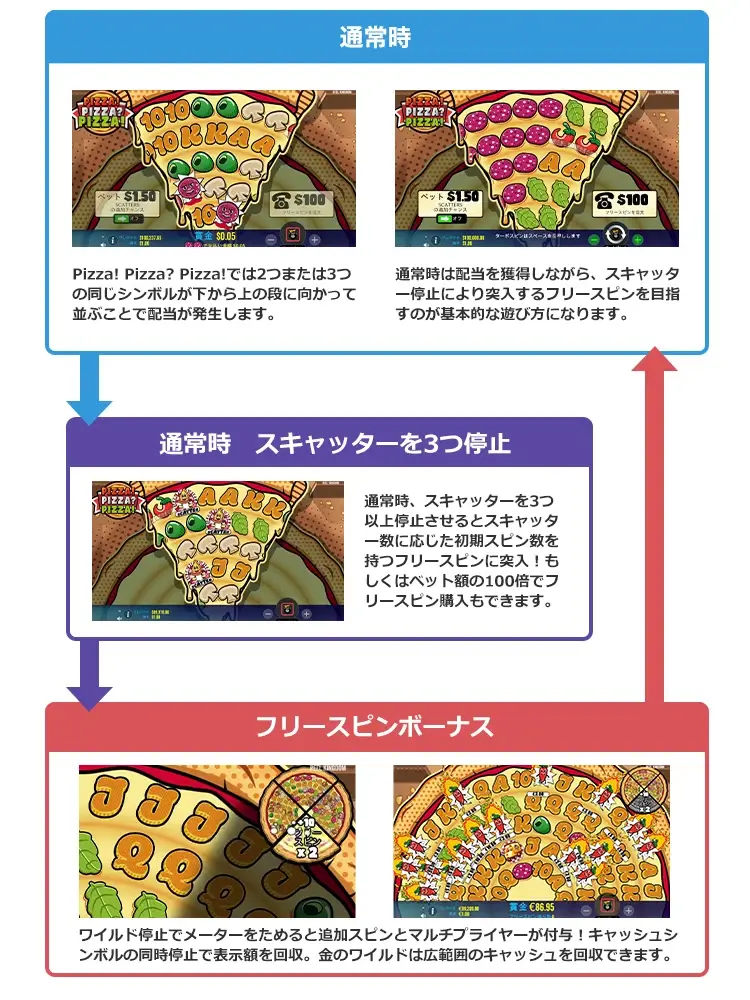 Pizza! Pizza? Pizza!のゲームフロー