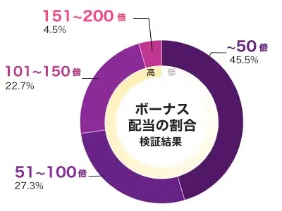 Pizza! Pizza? Pizza! 倍率別配当データ