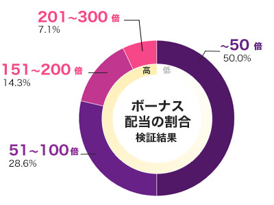 Punk Toilet 倍率別配当データ