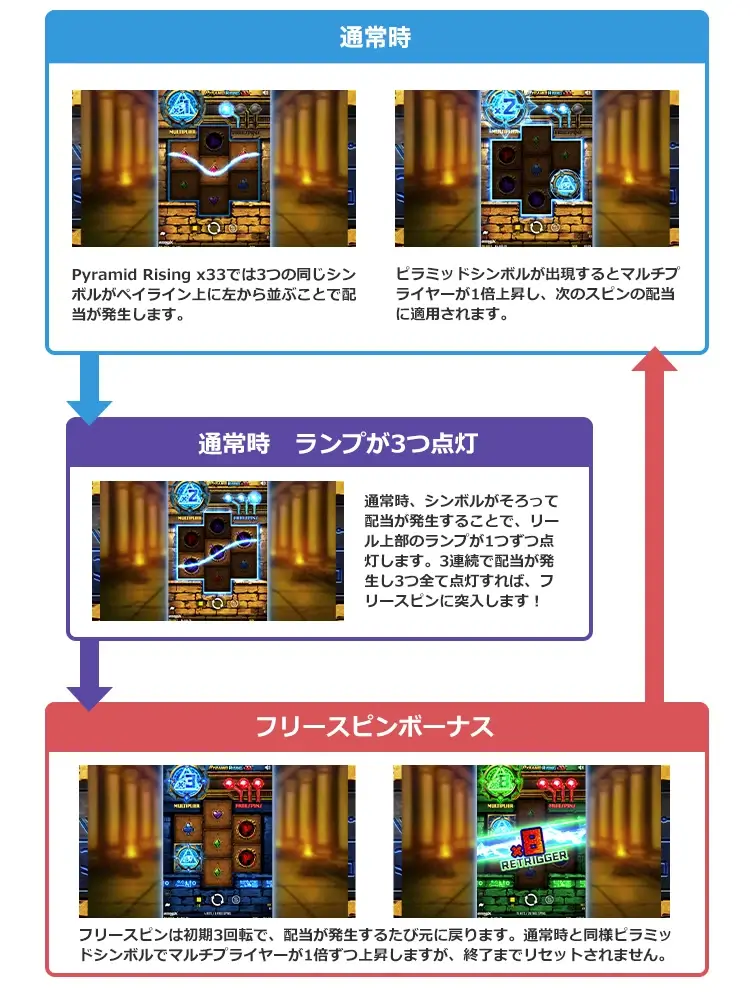 Pyramid Rising x33のゲームフロー