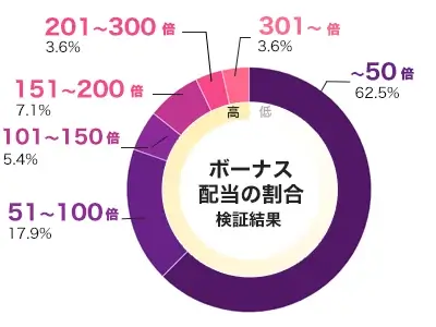 Pyramid Rising x33 倍率別配当データ