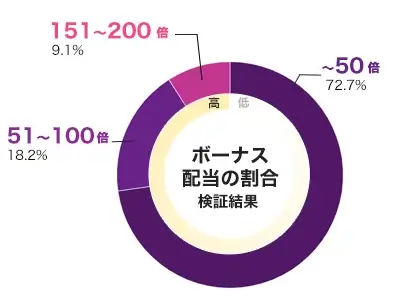 Razor Returns 倍率別配当データ