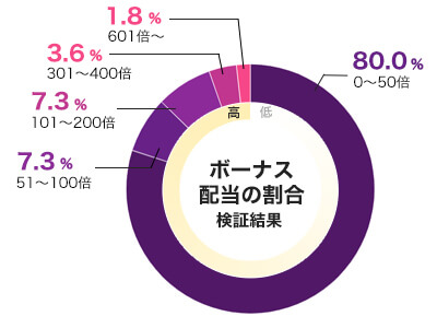 レーザーシャークのフリースピン配当グラフ