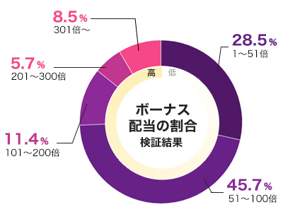 リアクトゥーンズ2のフリースピン配当グラフ