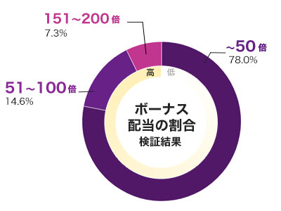 Reels of Aion 倍率別配当データ