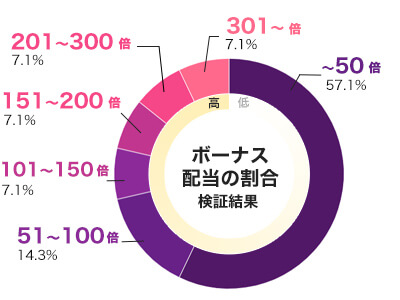 Remember Gulag 倍率別配当データ