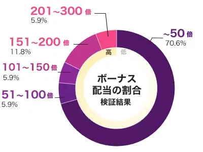 RIP City 倍率別配当データ