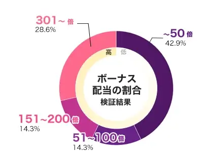 Rise of Olympus 100 倍率別配当データ