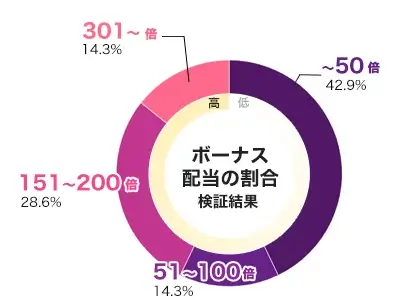 Robo Ultra 倍率別配当データ