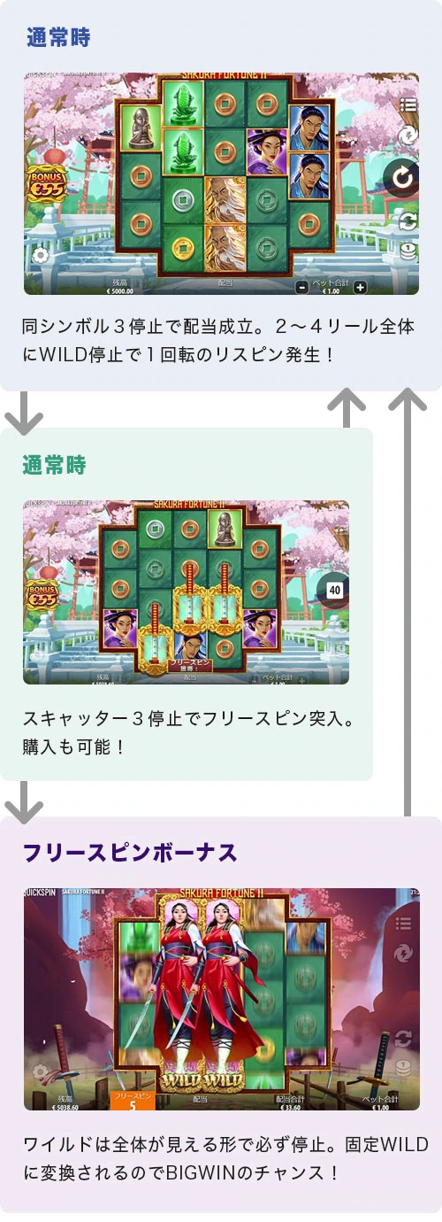 Sakura Fortune 2のゲームフロー