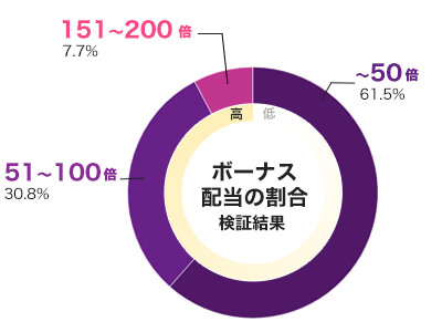 Sakura Fortune 2 倍率別配当データ