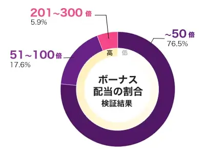 Section VIII: 地獄の亡者・ライジング 倍率別配当データ