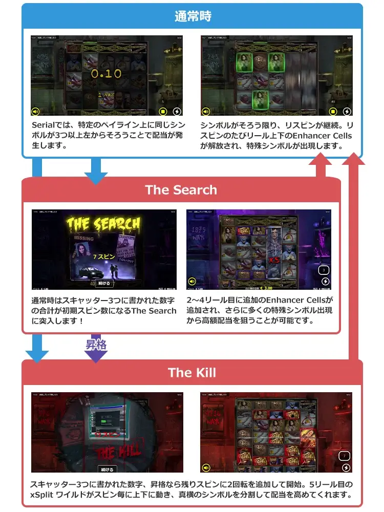 Serialのゲームフロー