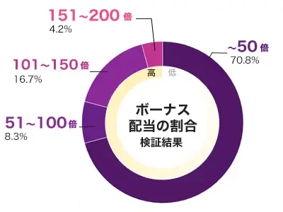 Serial 倍率別配当データ