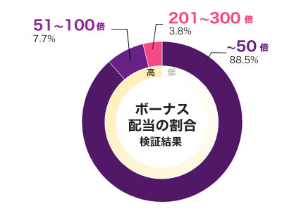 スロット彼女 アリス 倍率別配当データ