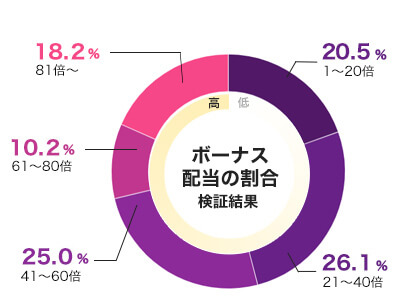 スロット彼女のフリースピン配当グラフ