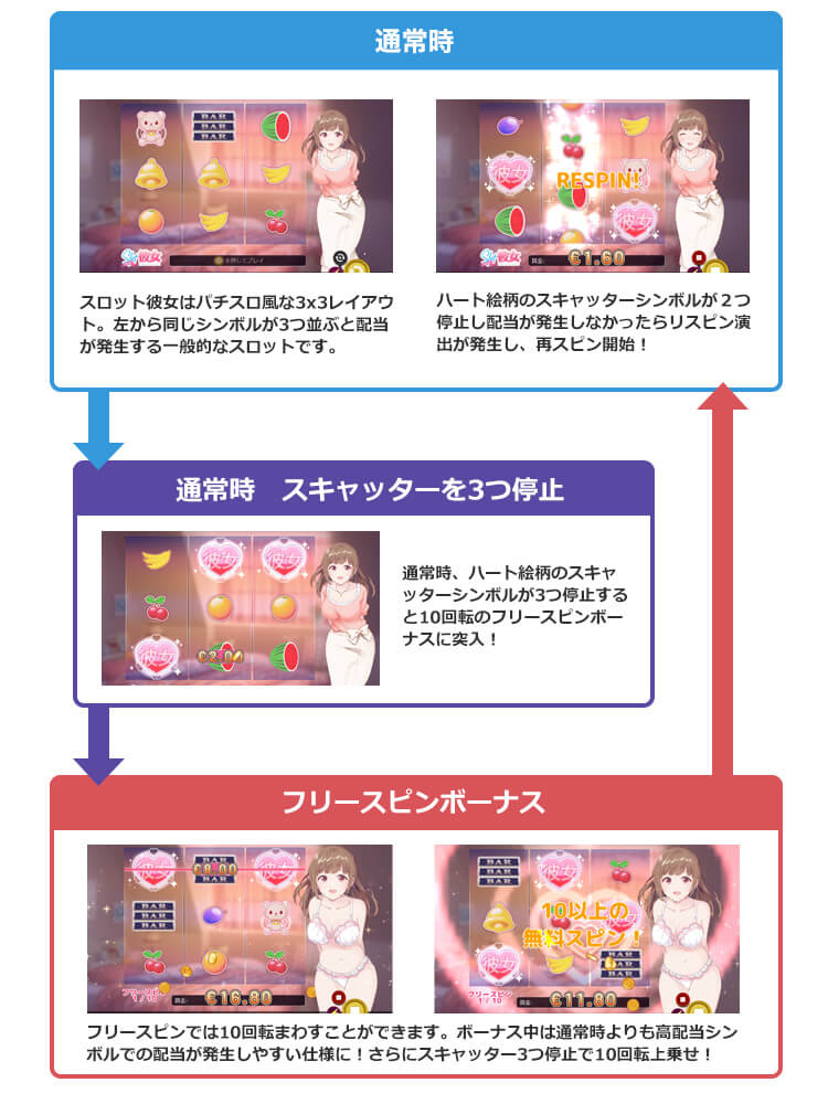 スロット彼女のゲームフロー