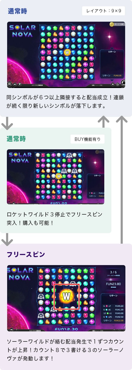 Solar Novaのゲームフロー