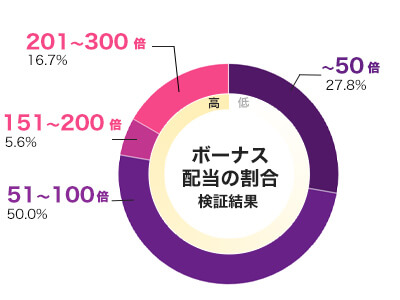 Solar Nova 倍率別配当データ