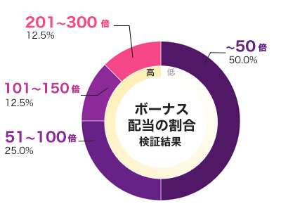 Sparky & Shortz 倍率別配当データ