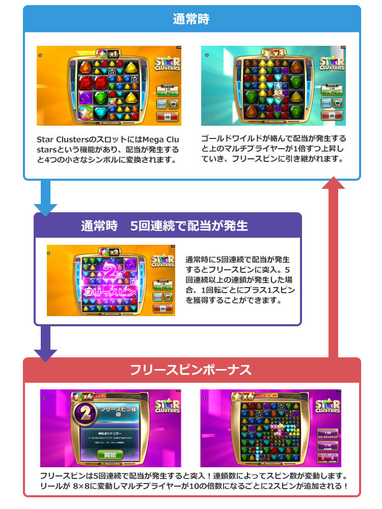 Star Clustersのゲームフロー