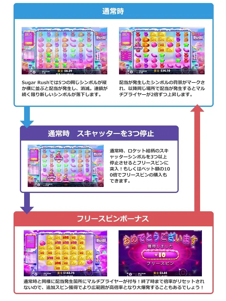 Sugar Rushのゲームフロー