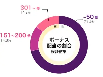 Sugar Rush 倍率別配当データ