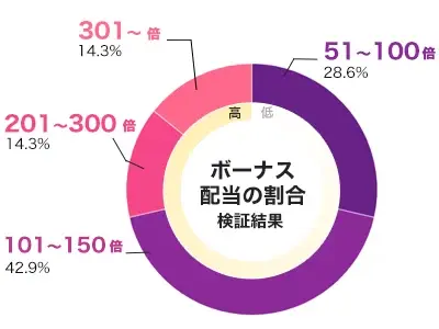 Superstars 倍率別配当データ