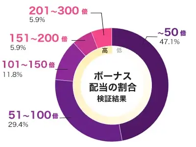 Sweet Bonanza Dice 倍率別配当データ