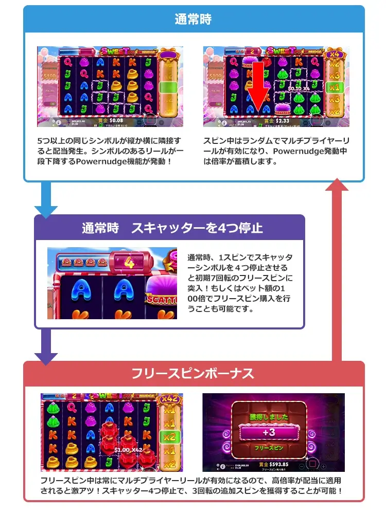 Sweet Powernudgeのゲームフロー