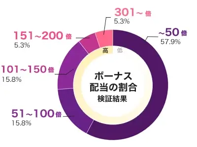 Sweet Powernudge 倍率別配当データ