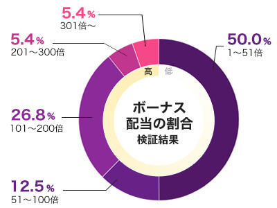 Sweet Bonanzaのフリースピン配当グラフ