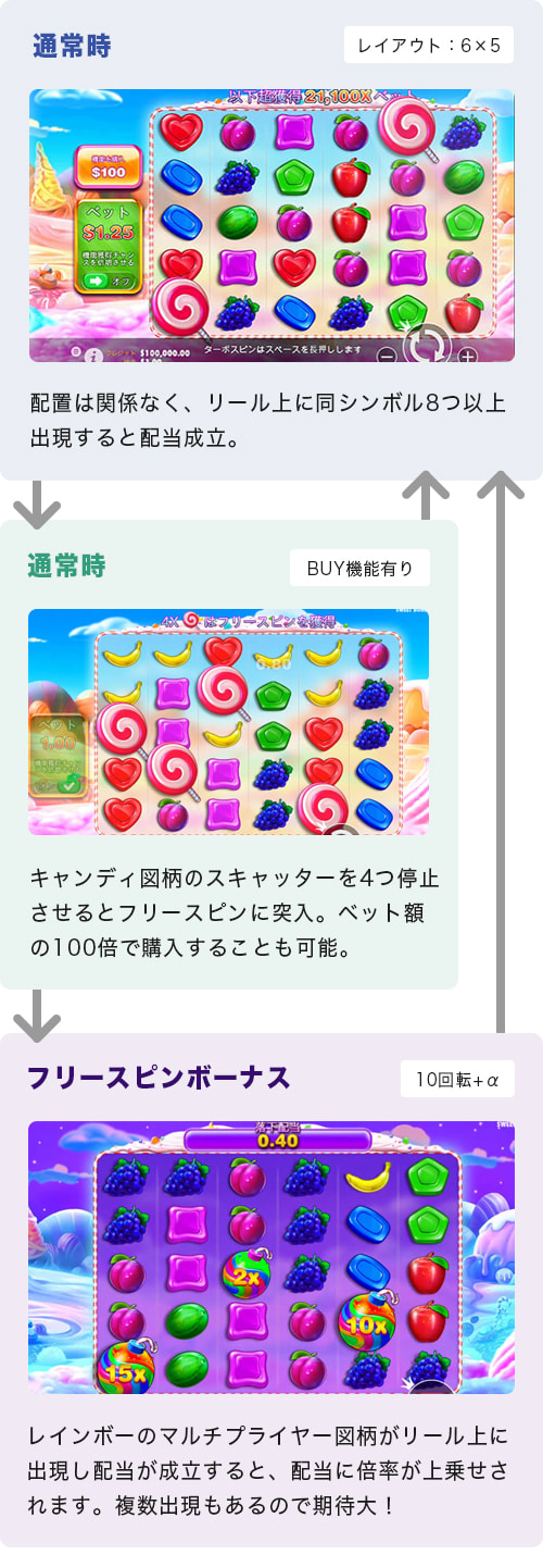 Sweet Bonanzaのゲームフロー