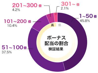 Temple Tumbleのフリースピン配当グラフ