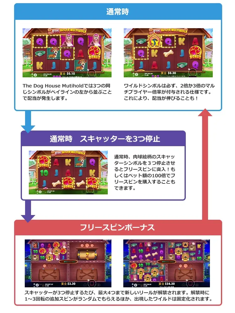 The Dog House Multiholdのゲームフロー