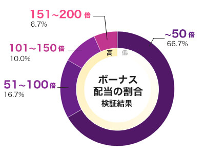 The Last Sundown 倍率別配当データ