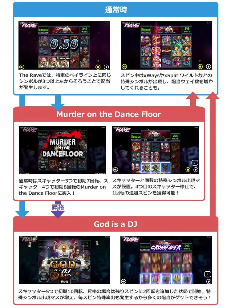 The Raveのゲームフロー