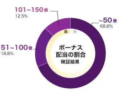 The Rave 倍率別配当データ