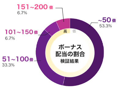 Troll's Gold 倍率別配当データ