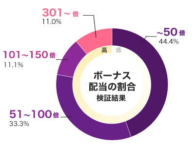 Vikings Go To Valhalla 倍率別配当データ