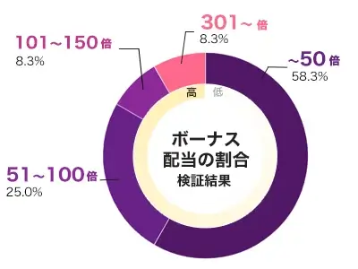 Walk of Shame 倍率別配当データ