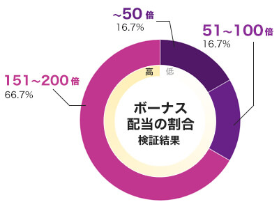 What the Fox Megaways 倍率別配当データ