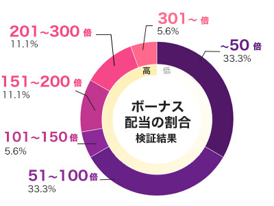 Wild Duel 倍率別配当データ