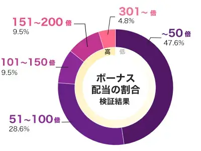 Wild West Gold Megaways 倍率別配当データ